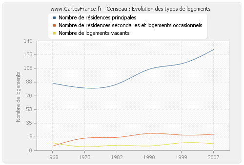 Censeau : Evolution des types de logements