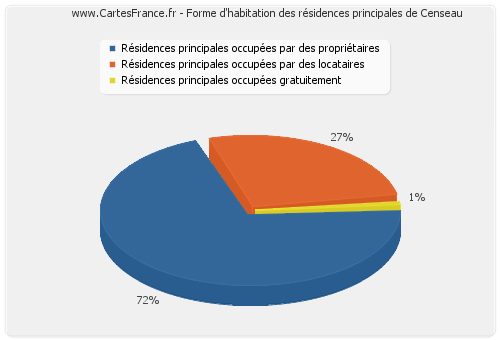 Forme d'habitation des résidences principales de Censeau