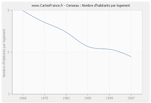 Censeau : Nombre d'habitants par logement