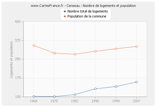 Censeau : Nombre de logements et population