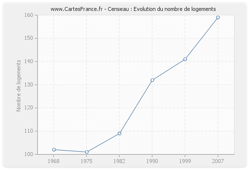 Censeau : Evolution du nombre de logements