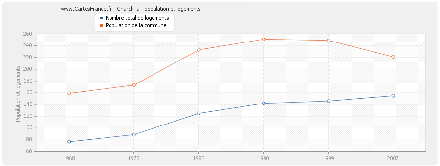 Charchilla : population et logements