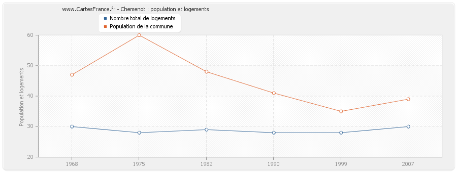 Chemenot : population et logements