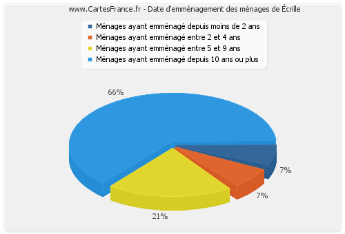 Date d'emménagement des ménages d'Écrille