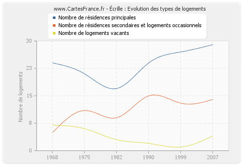 Écrille : Evolution des types de logements