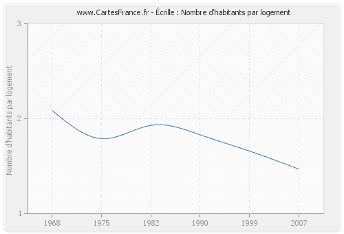 Écrille : Nombre d'habitants par logement