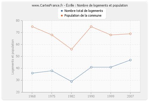 Écrille : Nombre de logements et population