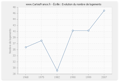 Écrille : Evolution du nombre de logements