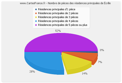 Nombre de pièces des résidences principales d'Écrille