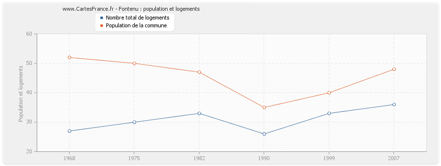 Fontenu : population et logements