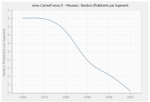 Meussia : Nombre d'habitants par logement