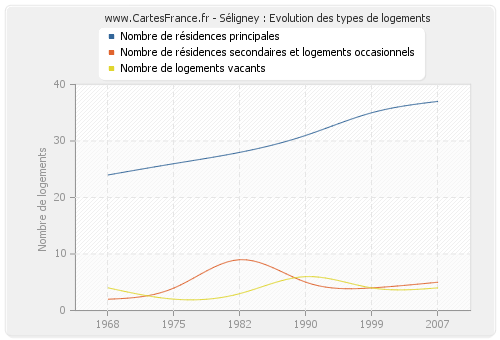 Séligney : Evolution des types de logements