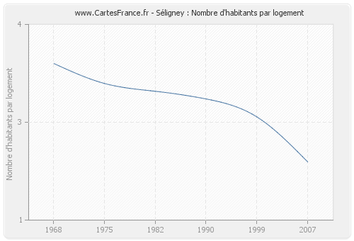 Séligney : Nombre d'habitants par logement