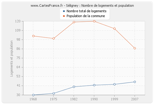 Séligney : Nombre de logements et population