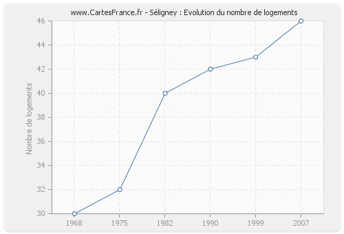 Séligney : Evolution du nombre de logements