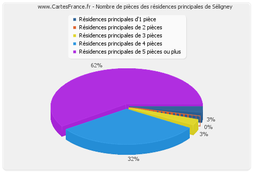 Nombre de pièces des résidences principales de Séligney