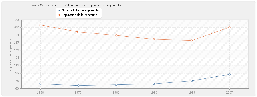 Valempoulières : population et logements