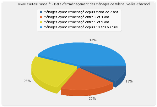 Date d'emménagement des ménages de Villeneuve-lès-Charnod