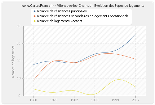 Villeneuve-lès-Charnod : Evolution des types de logements