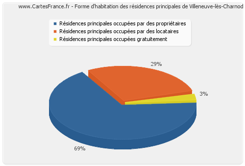 Forme d'habitation des résidences principales de Villeneuve-lès-Charnod