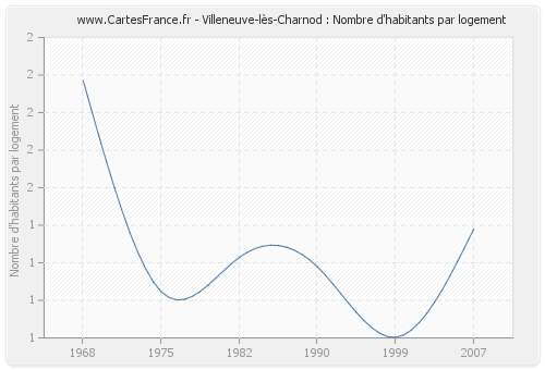 Villeneuve-lès-Charnod : Nombre d'habitants par logement