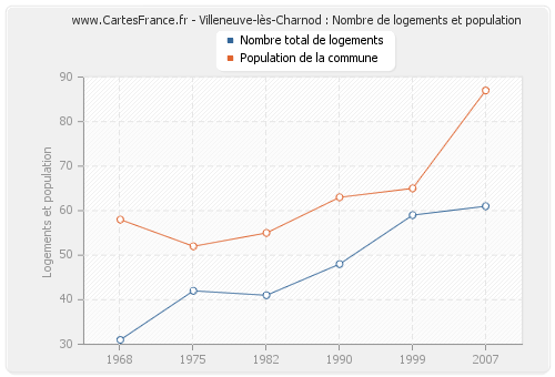 Villeneuve-lès-Charnod : Nombre de logements et population