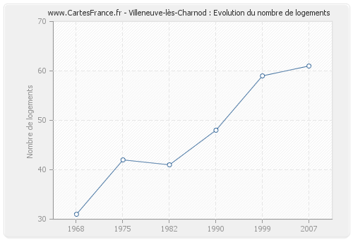 Villeneuve-lès-Charnod : Evolution du nombre de logements