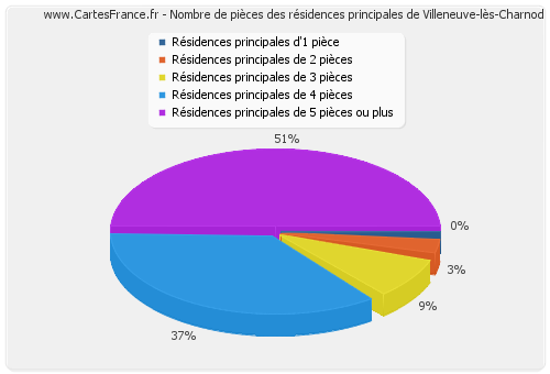 Nombre de pièces des résidences principales de Villeneuve-lès-Charnod