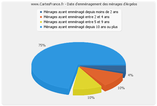 Date d'emménagement des ménages d'Argelos