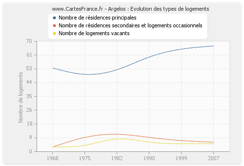 Argelos : Evolution des types de logements