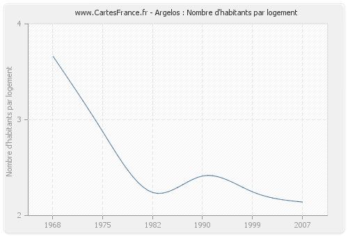 Argelos : Nombre d'habitants par logement