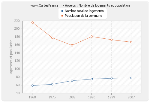 Argelos : Nombre de logements et population