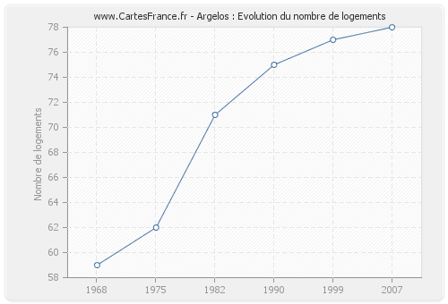 Argelos : Evolution du nombre de logements