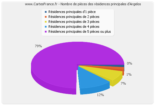 Nombre de pièces des résidences principales d'Argelos