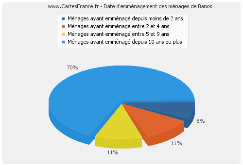 Date d'emménagement des ménages de Banos