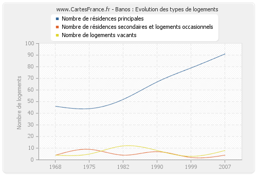 Banos : Evolution des types de logements