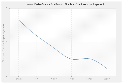 Banos : Nombre d'habitants par logement