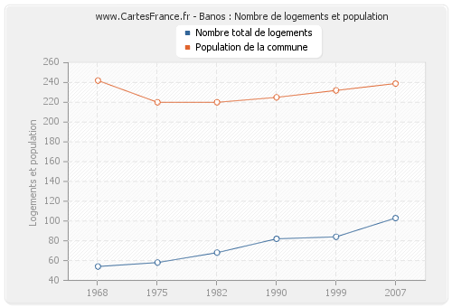 Banos : Nombre de logements et population