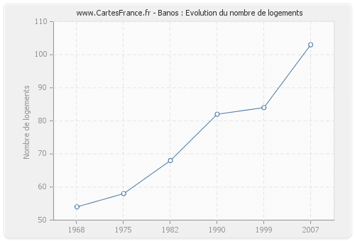 Banos : Evolution du nombre de logements