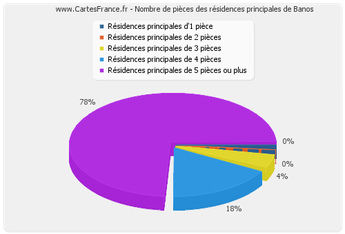 Nombre de pièces des résidences principales de Banos