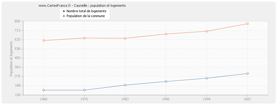 Cauneille : population et logements