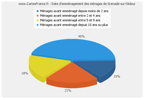 Date d'emménagement des ménages de Grenade-sur-l'Adour