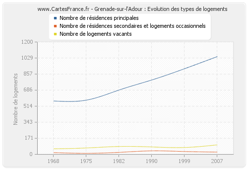 Grenade-sur-l'Adour : Evolution des types de logements