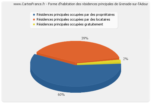 Forme d'habitation des résidences principales de Grenade-sur-l'Adour