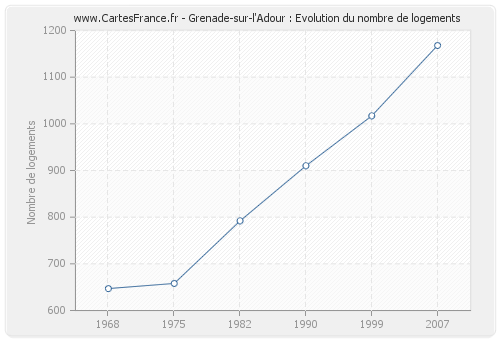 Grenade-sur-l'Adour : Evolution du nombre de logements