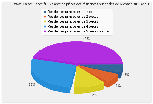 Nombre de pièces des résidences principales de Grenade-sur-l'Adour