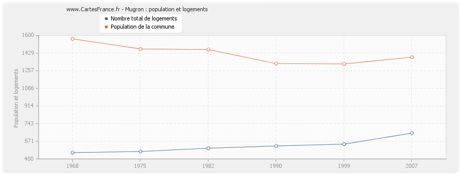 Mugron : population et logements