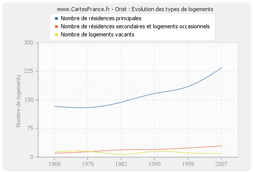 Orist : Evolution des types de logements