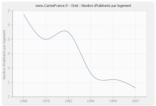 Orist : Nombre d'habitants par logement