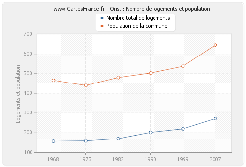 Orist : Nombre de logements et population